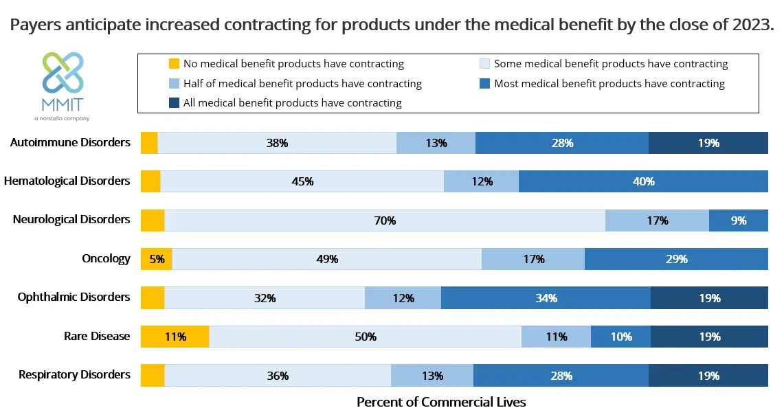payers-anticipate-increased-contracting-products