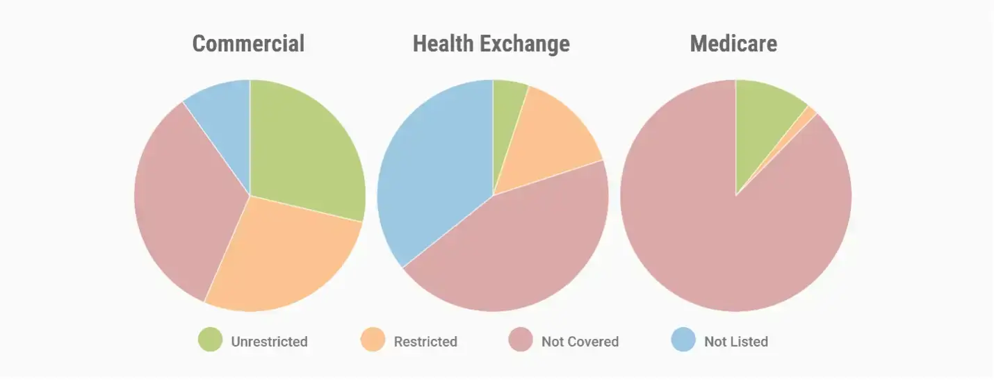 hypertension market chart
