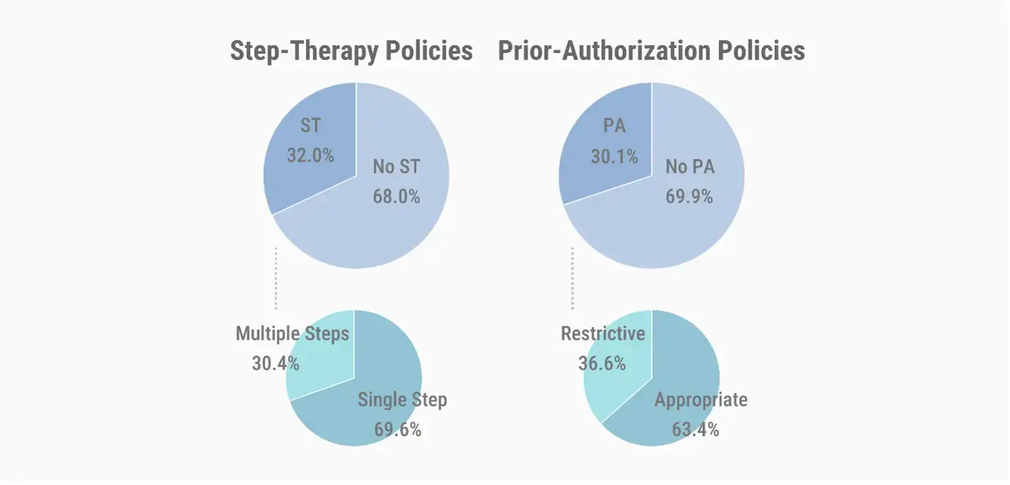 market policies chart