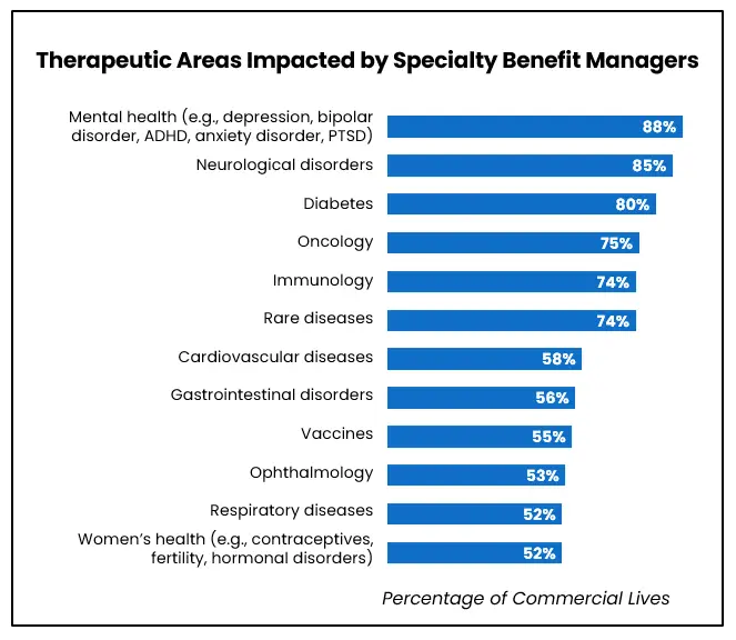 therapeutic-areas-impacted-by-specialty-benefit-managers