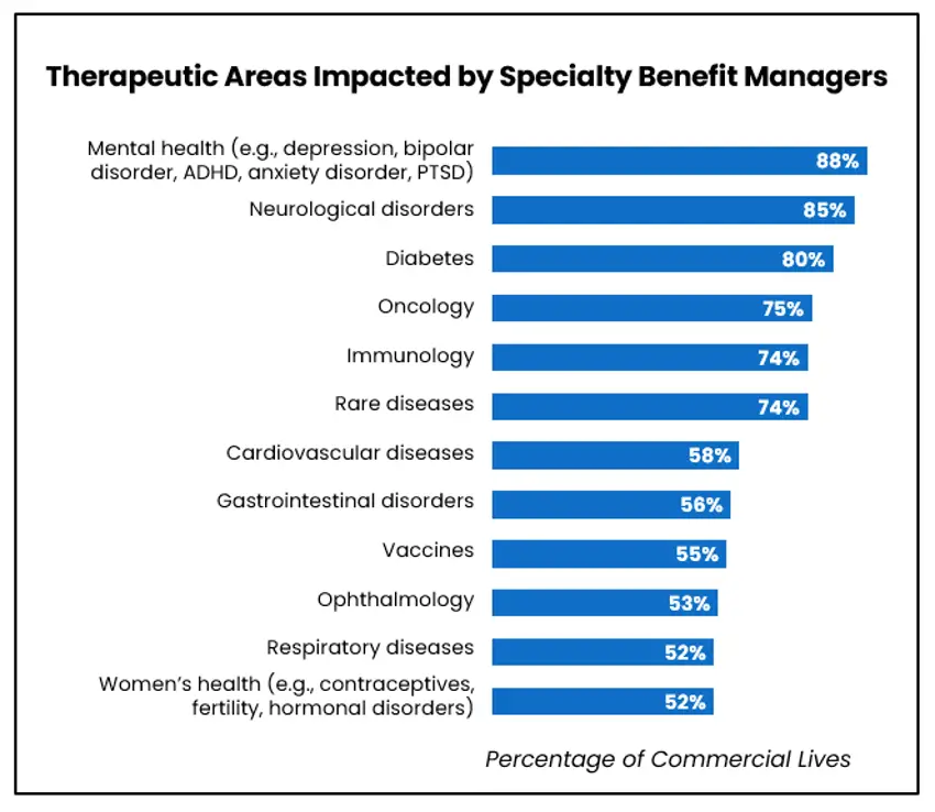 therapeutic-areas-impacted-specialty-benefit-management