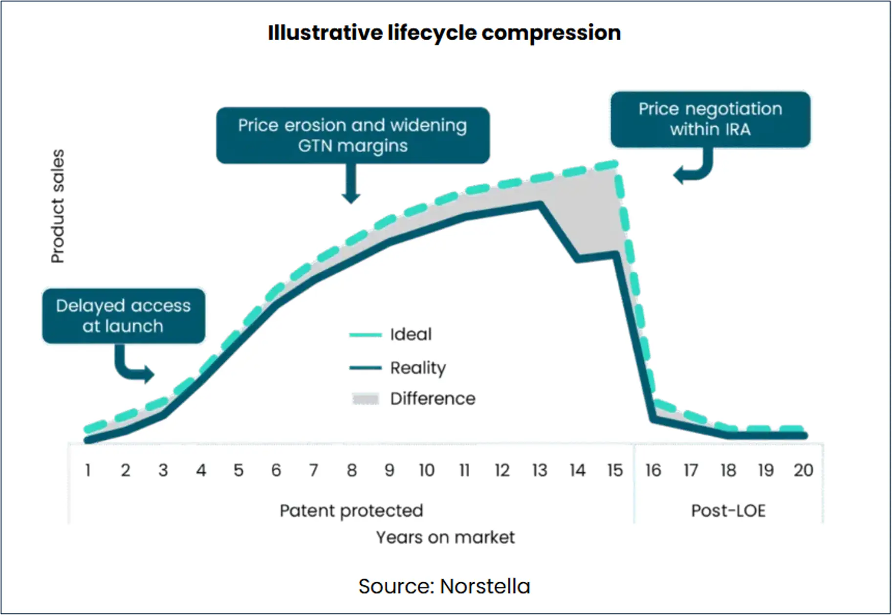 lifecycle-compression