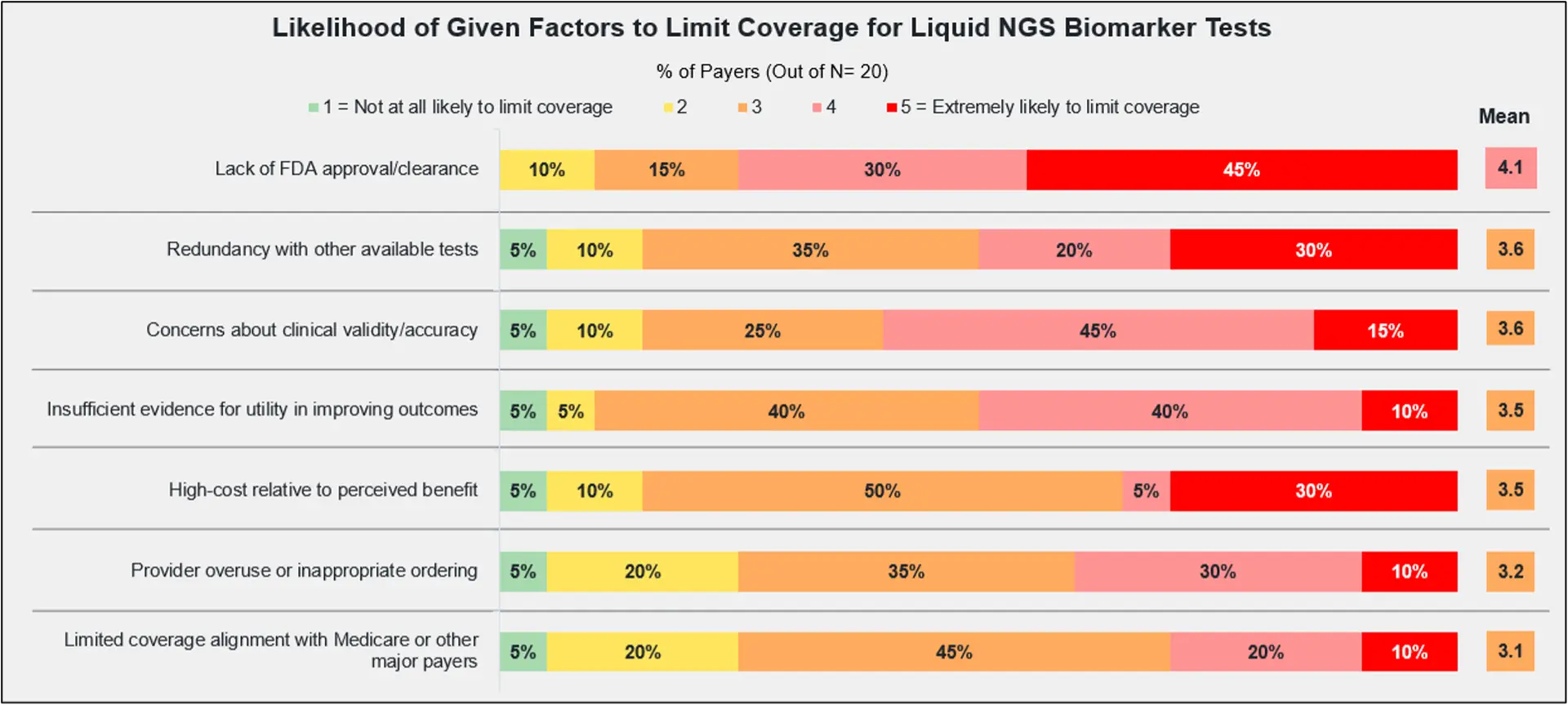 likelihood-given-factors-limit-coverage-liquid-ngs-biomarker-tests