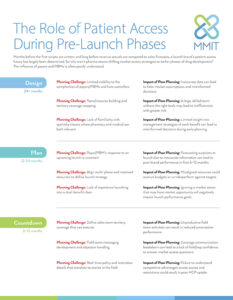 Pbm Software White Paper: Patient Access During Pre-Launch Phases | MMIT